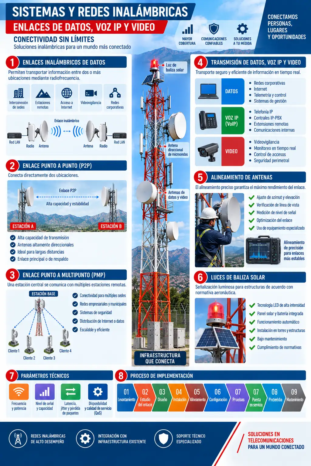Detalle técnico — Sistemas y redes inalámbricas