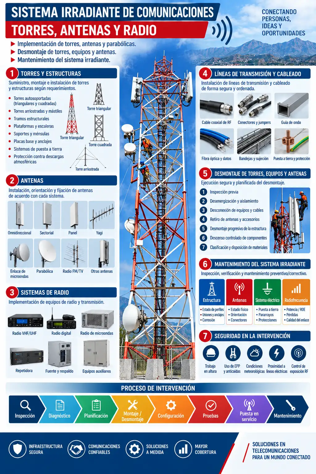Detalle técnico — Sistema irradiante de comunicaciones